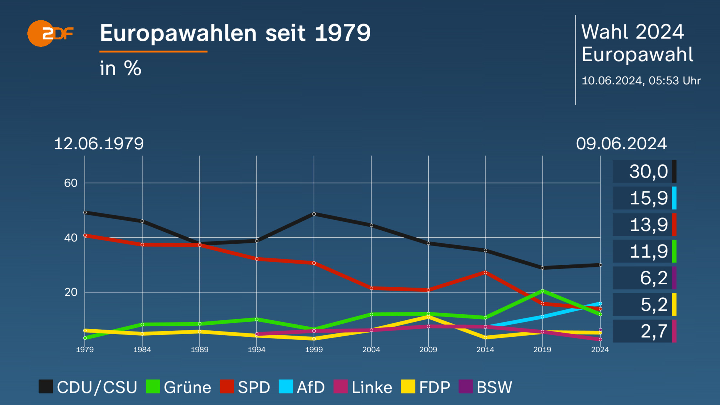 Europawahlen seit 1979