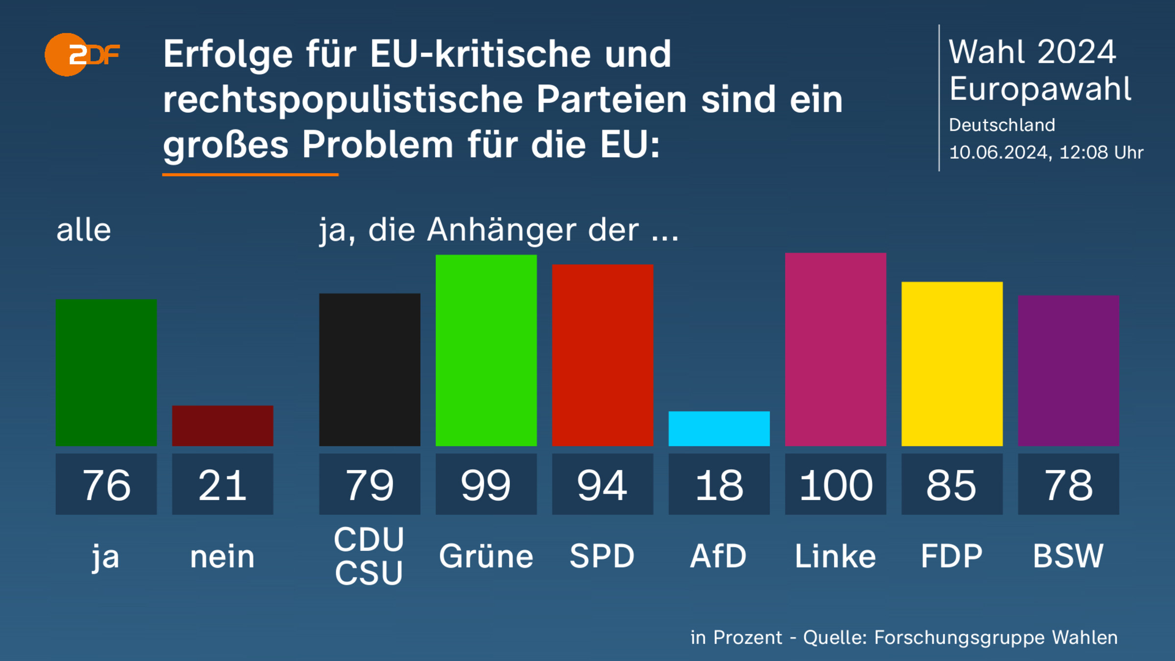 Erfolge für EU-kritische und rechtspopulistische Parteien sind ein großes Problem für die EU: