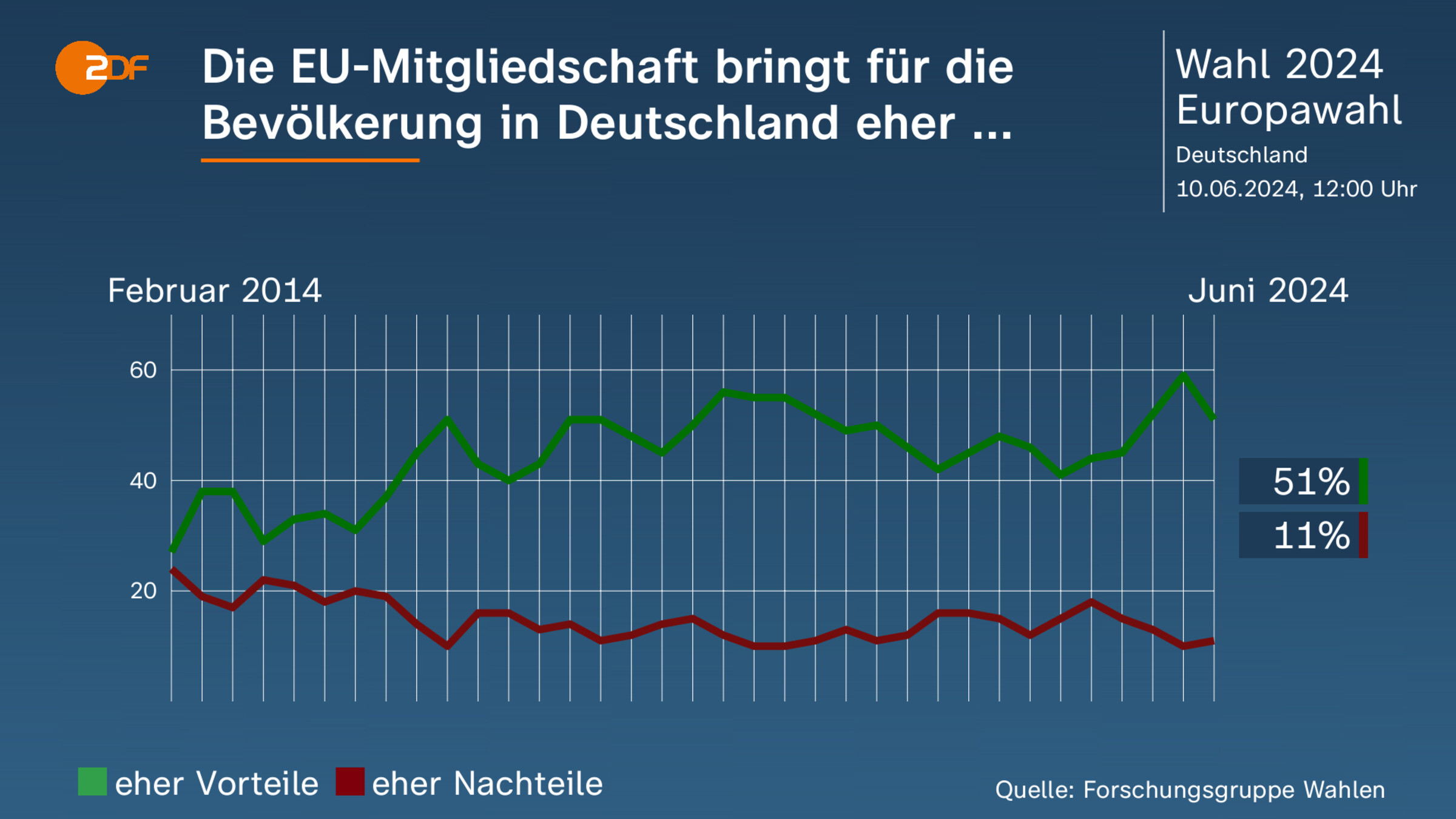 Die EU-Mitgliedschaft bringt für die Bevölkerung in Deutschland eher ... 