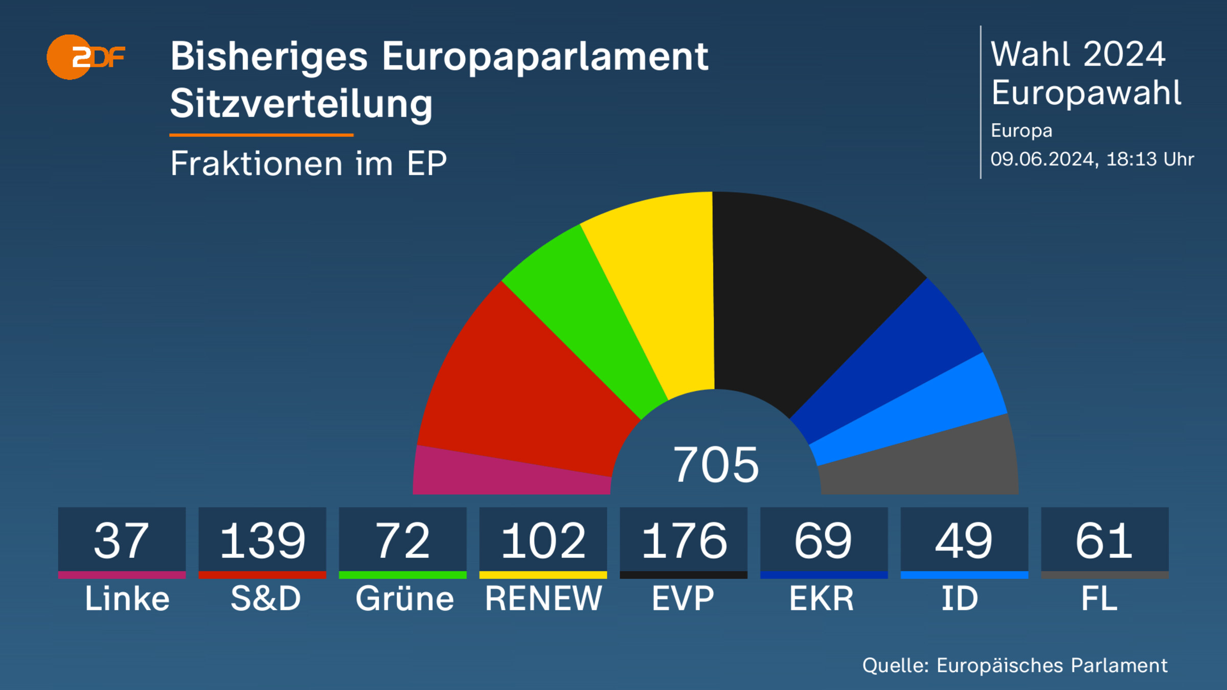 Bisheriges Europaparlament Sitzverteilung 