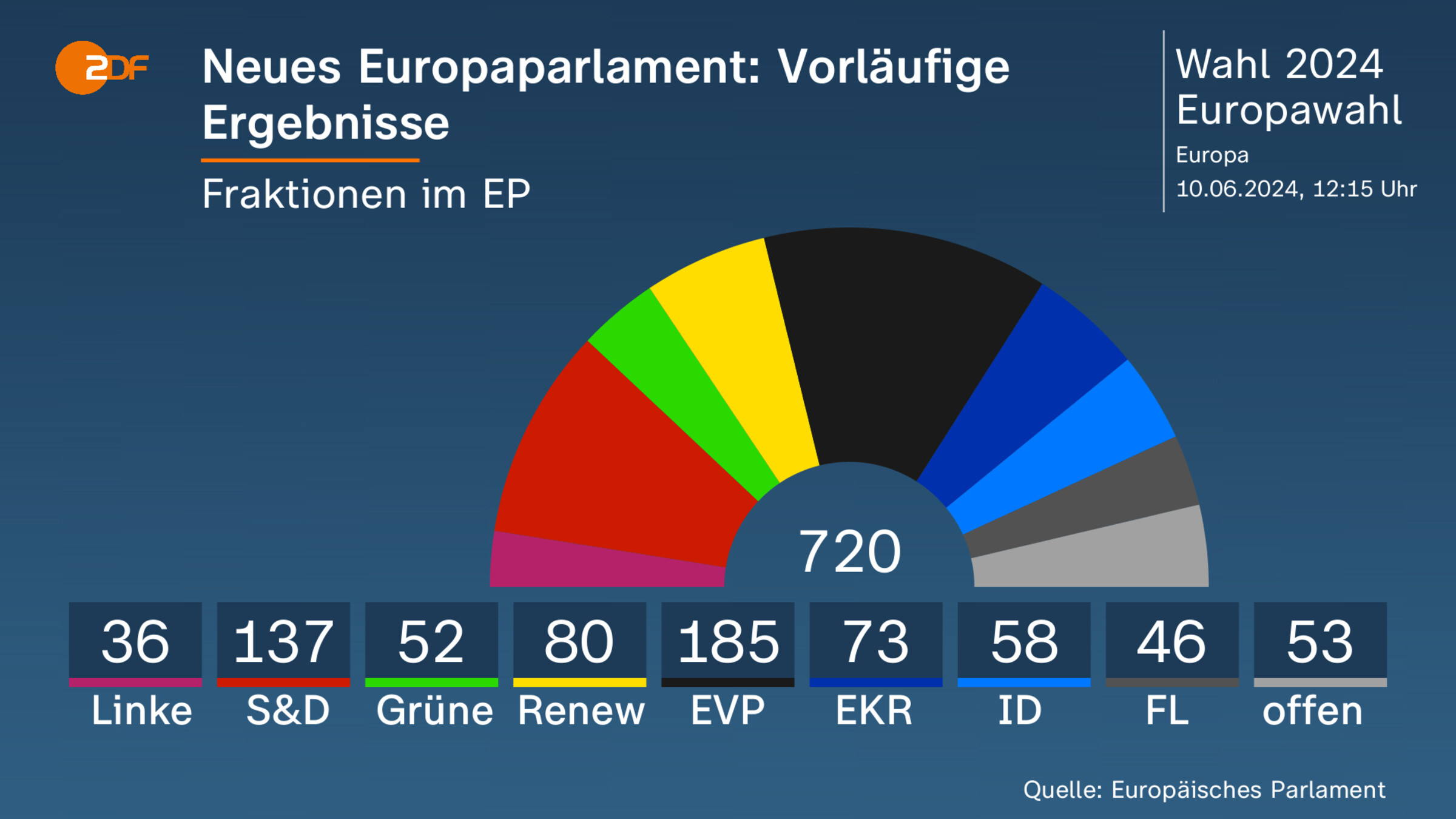 Neues Europaparlament: Vorläufige Ergebnisse  