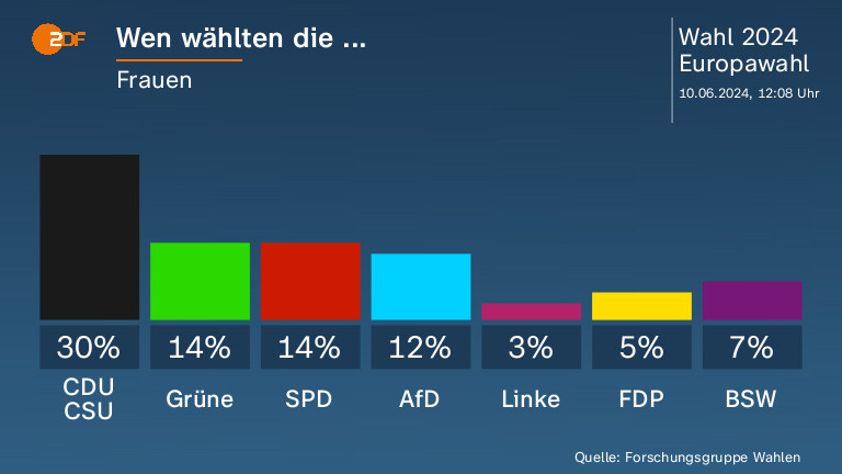 Wen wählten die ...