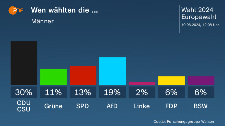 Wen wählten die ...