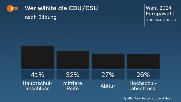 Wer wählte die CDU/CSU