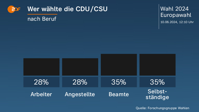 Wer wählte die CDU/CSU