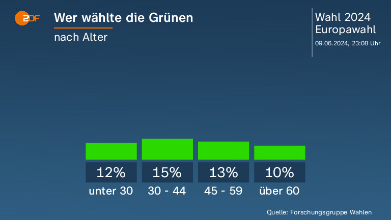 Wer wählte die Grünen