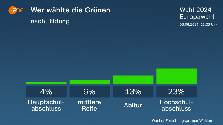 Wer wählte die Grünen