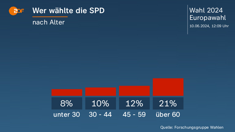 Wer wählte die SPD
