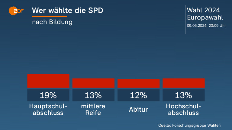 Wer wählte die SPD