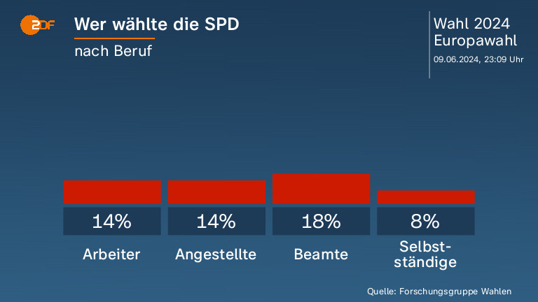 Wer wählte die SPD