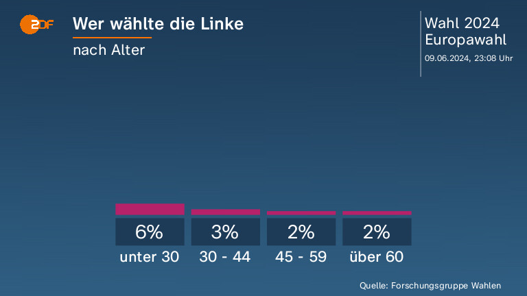 Wer wählte die Linke