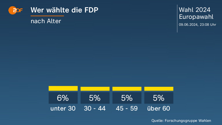 Wer wählte die FDP