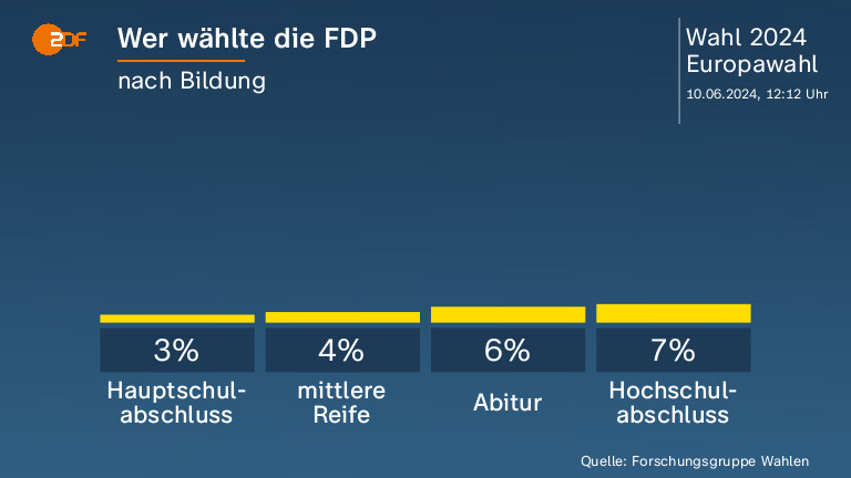 Wer wählte die FDP