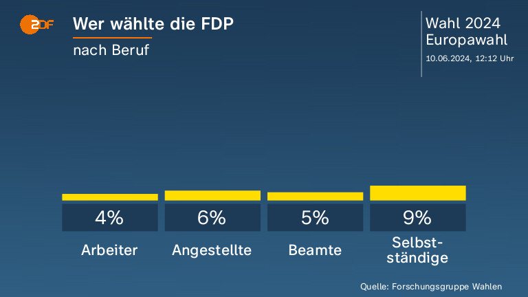 Wer wählte die FDP