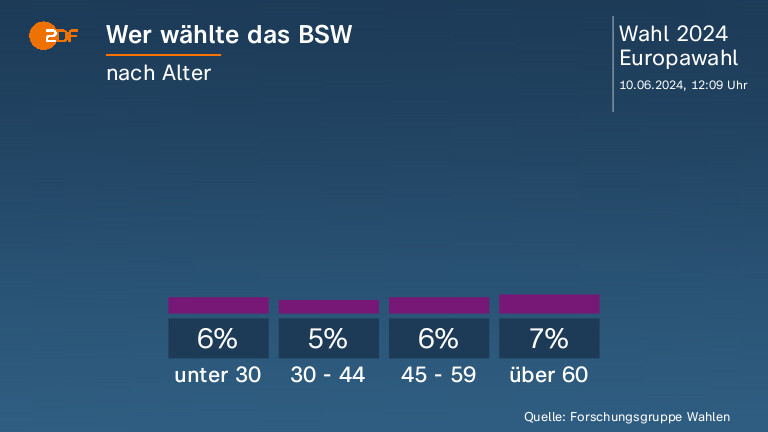 Wer wählte das BSW