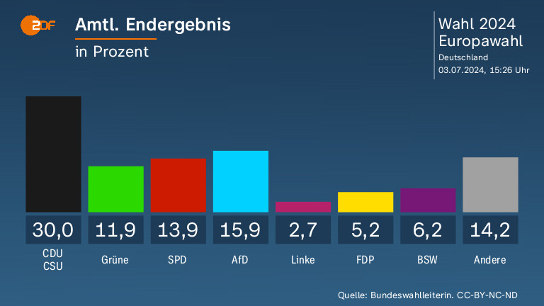 Amtl. Endergebnis