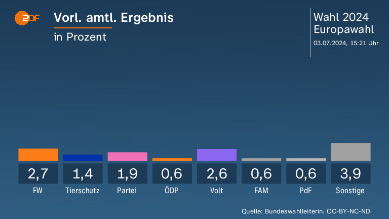 Vorl. amtl. Ergebnis