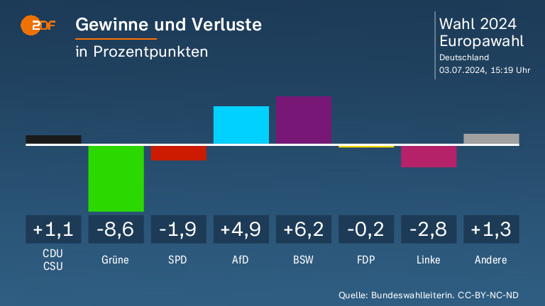 Gewinne und Verluste