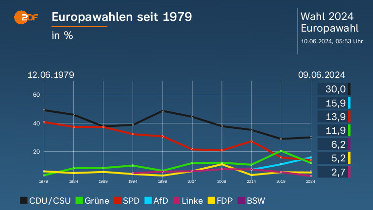 Europawahlen seit 1979