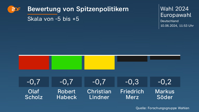 Bewertung von Spitzenpolitikern
