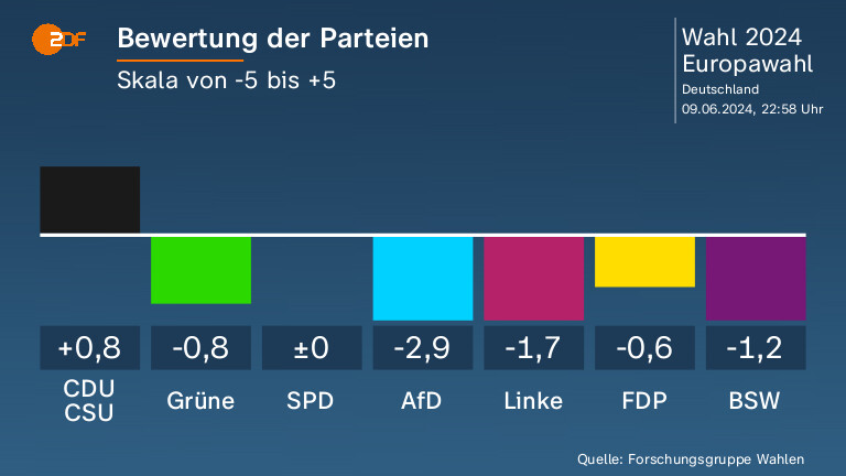 Bewertung der Parteien
