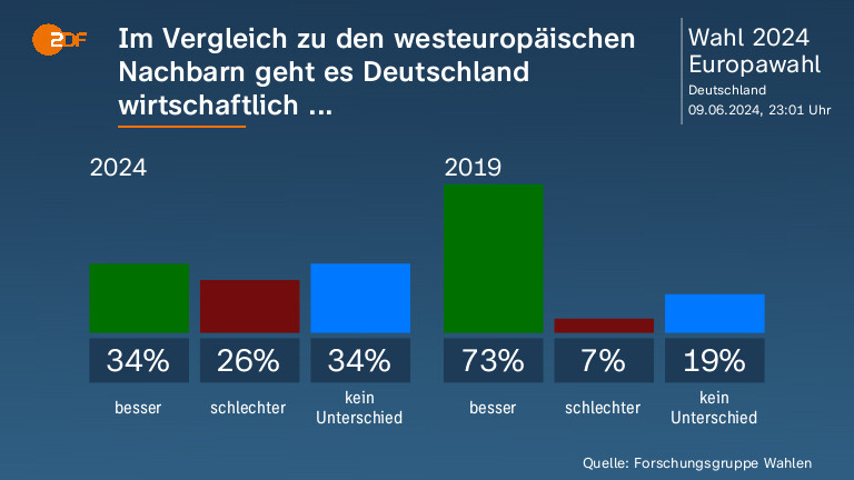 Im Vergleich zu den westeuropäischen Nachbarn geht es Deutschland wirtschaftlich ...