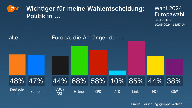 Wichtiger für meine Wahlentscheidung: Politik in ...