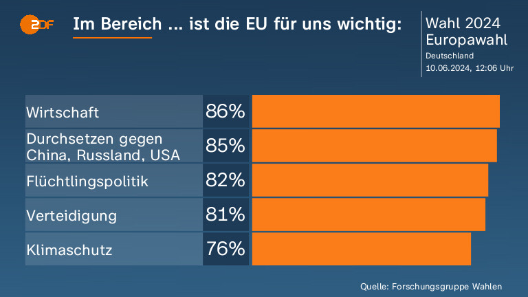 Im Bereich ... ist die EU für uns wichtig: