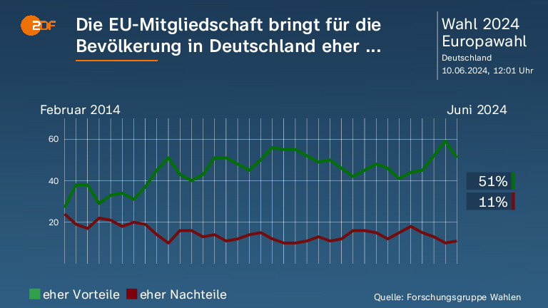 Die EU-Mitgliedschaft bringt für die Bevölkerung in Deutschland eher ...