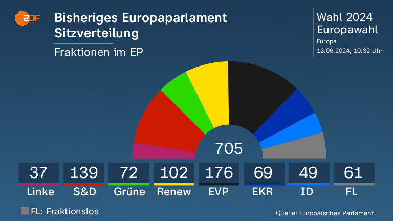 Bisheriges Europaparlament Sitzverteilung
