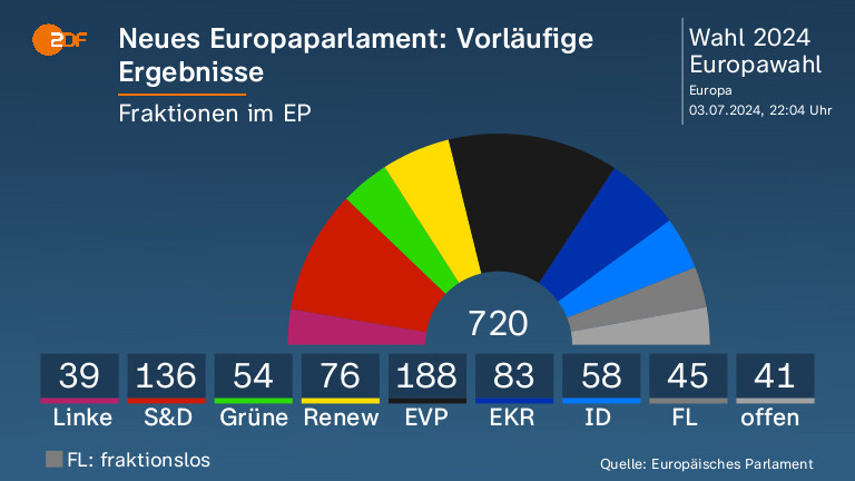 Neues Europaparlament: Vorläufige Ergebnisse
