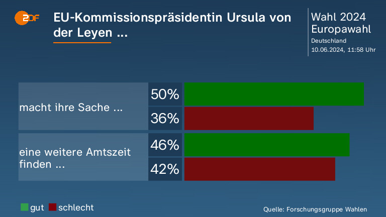 EU-Kommissionspräsidentin Ursula von der Leyen ...