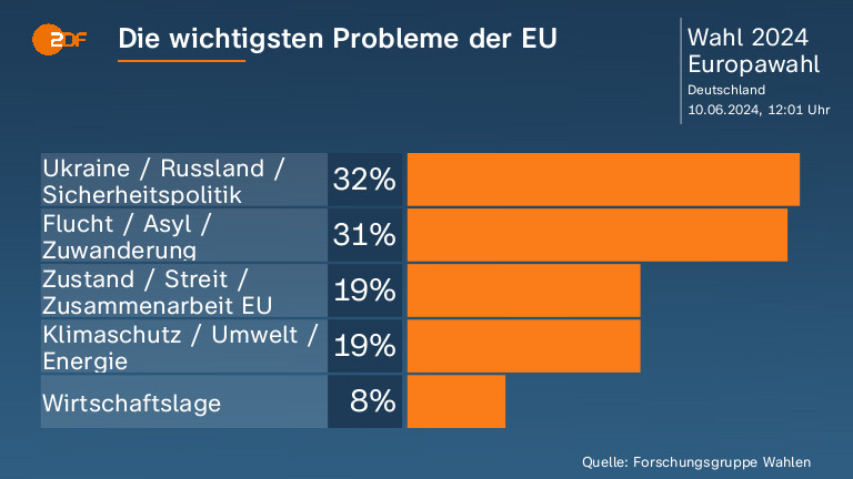 Die wichtigsten Probleme der EU