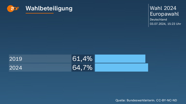 Wahlbeteiligung