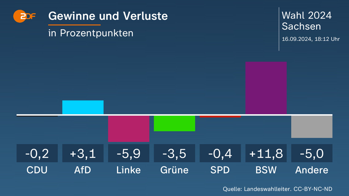 Analyse Zu Sachsen: AfD Und BSW Ohne Eigenes Zutun Erfolgreich - ZDFheute