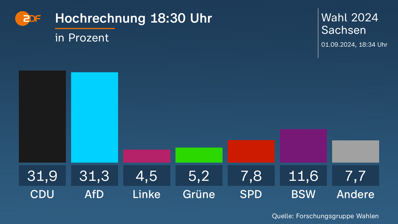 Hochrechnung zur Wahl in Sachsen CDU knapp vor AfD ZDFheute