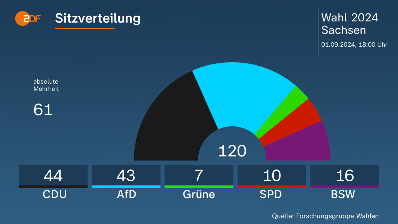 Prognose zur Wahl in Sachsen CDU knapp vor AfD ZDFheute