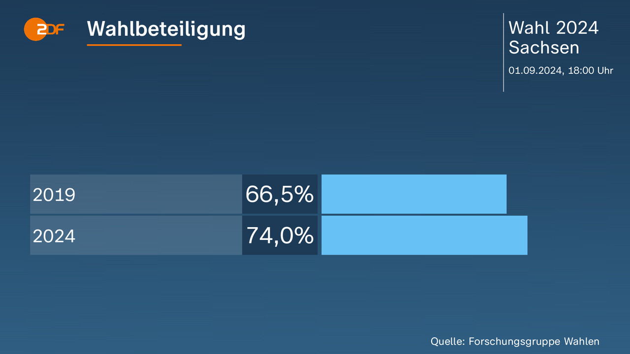 Prognose zur Wahl in Sachsen CDU knapp vor AfD ZDFheute