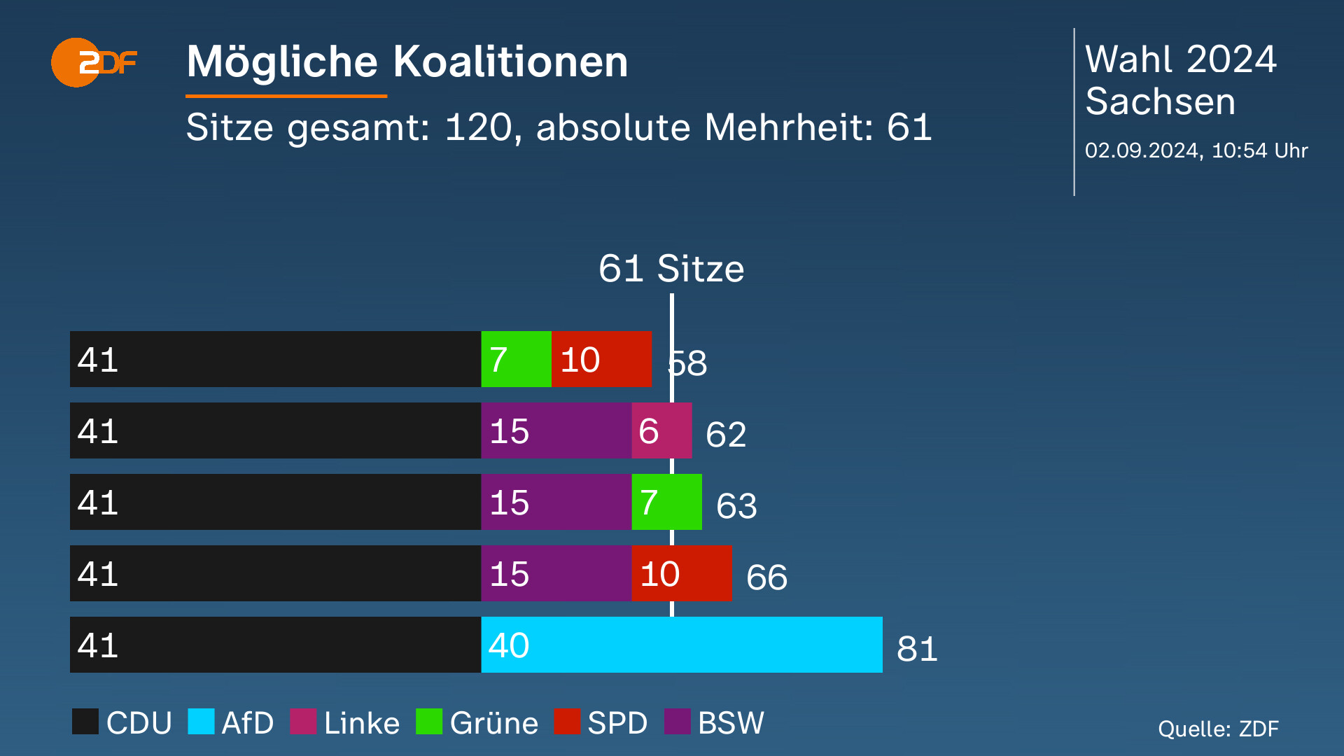 Analyse Zu Sachsen: AfD Und BSW Ohne Eigenes Zutun Erfolgreich - ZDFheute