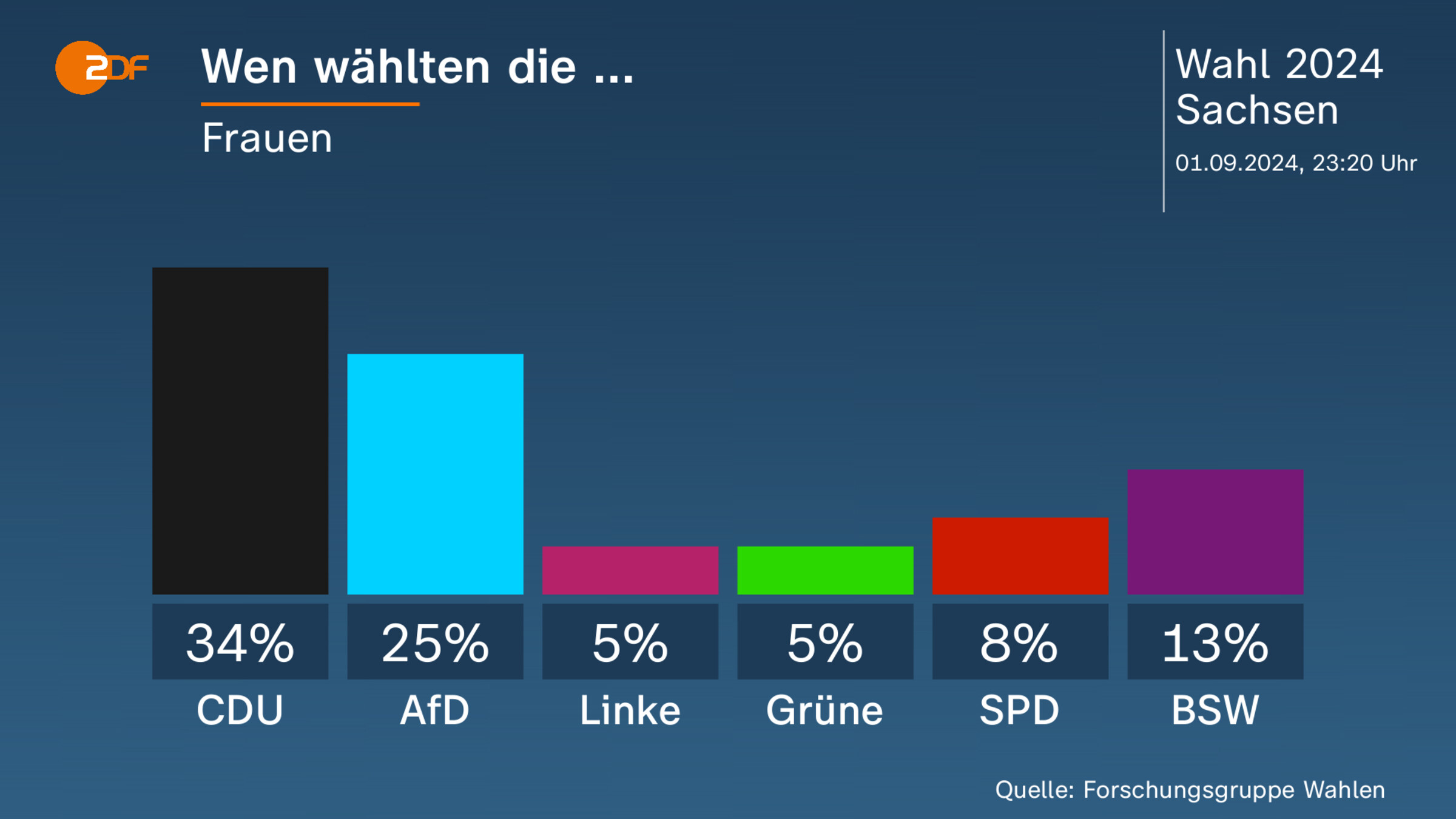 Wen wählten die ...