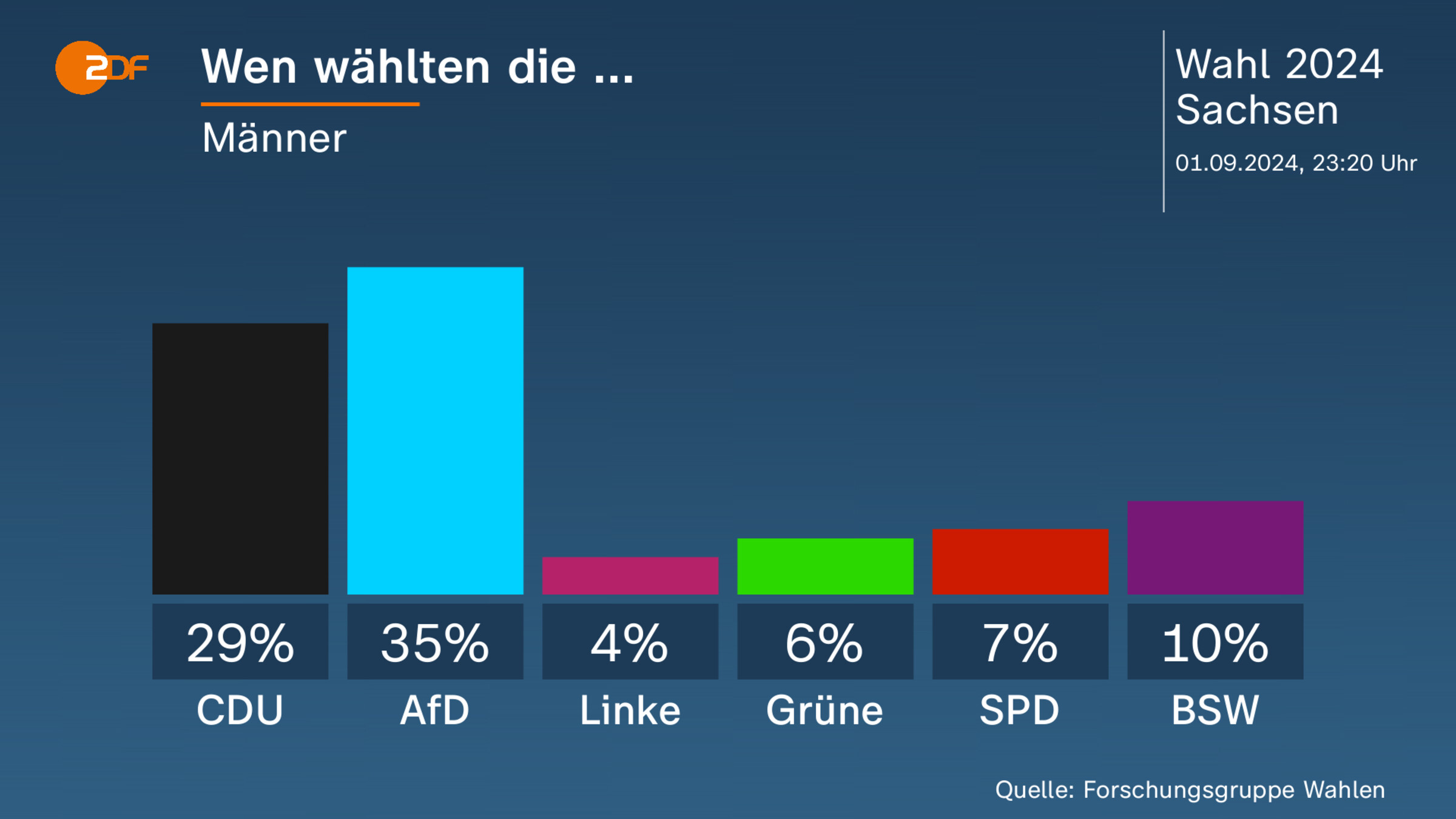 Wen wählten die ...