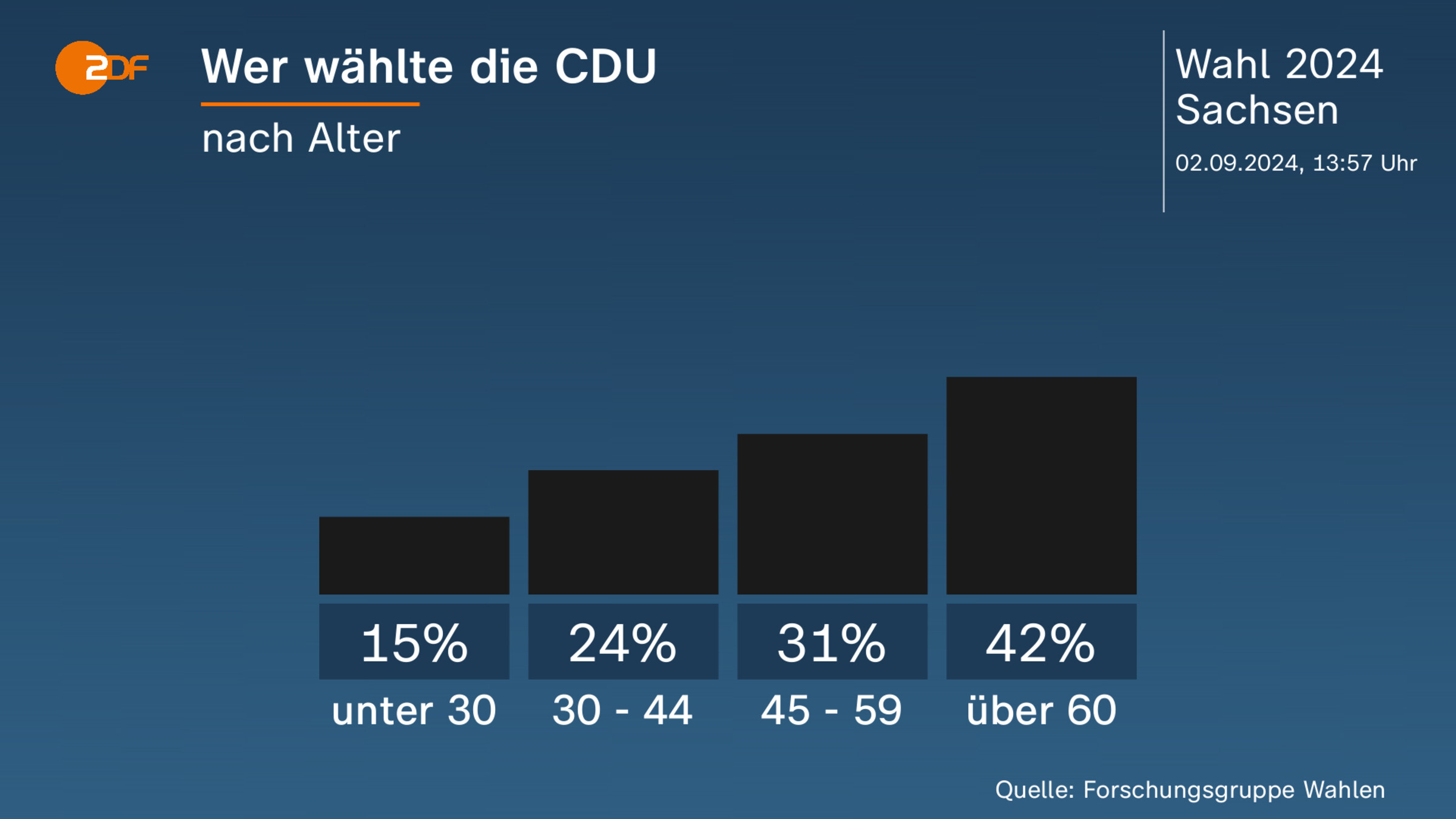 Wer wählte die CDU