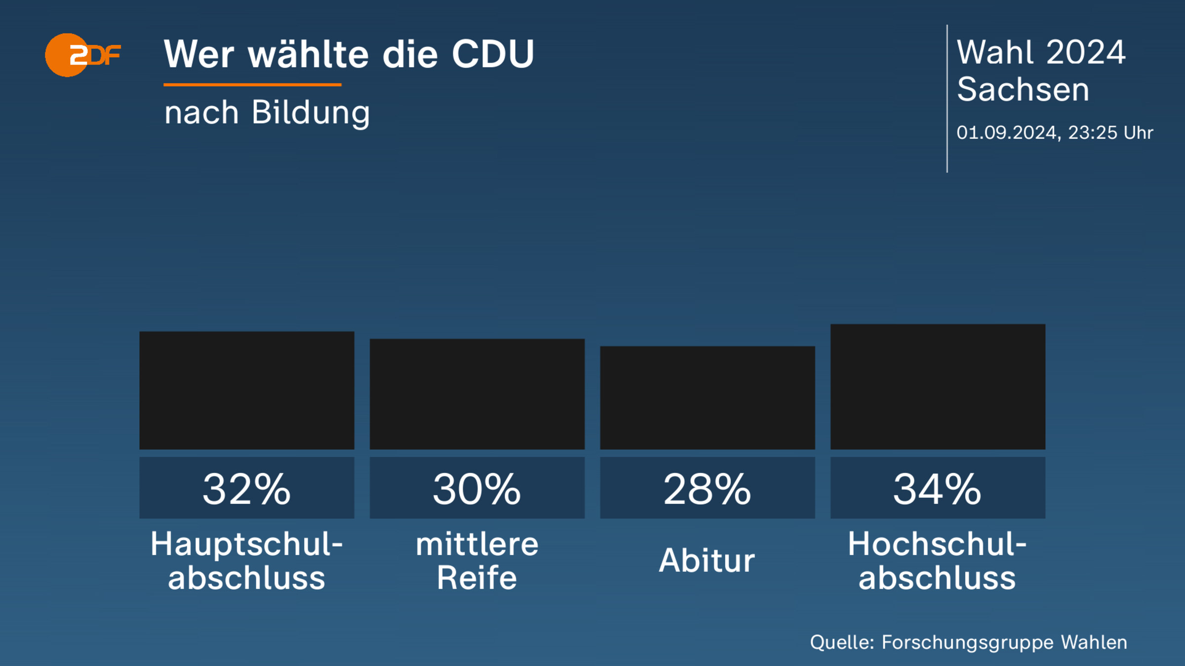 Wer wählte die CDU