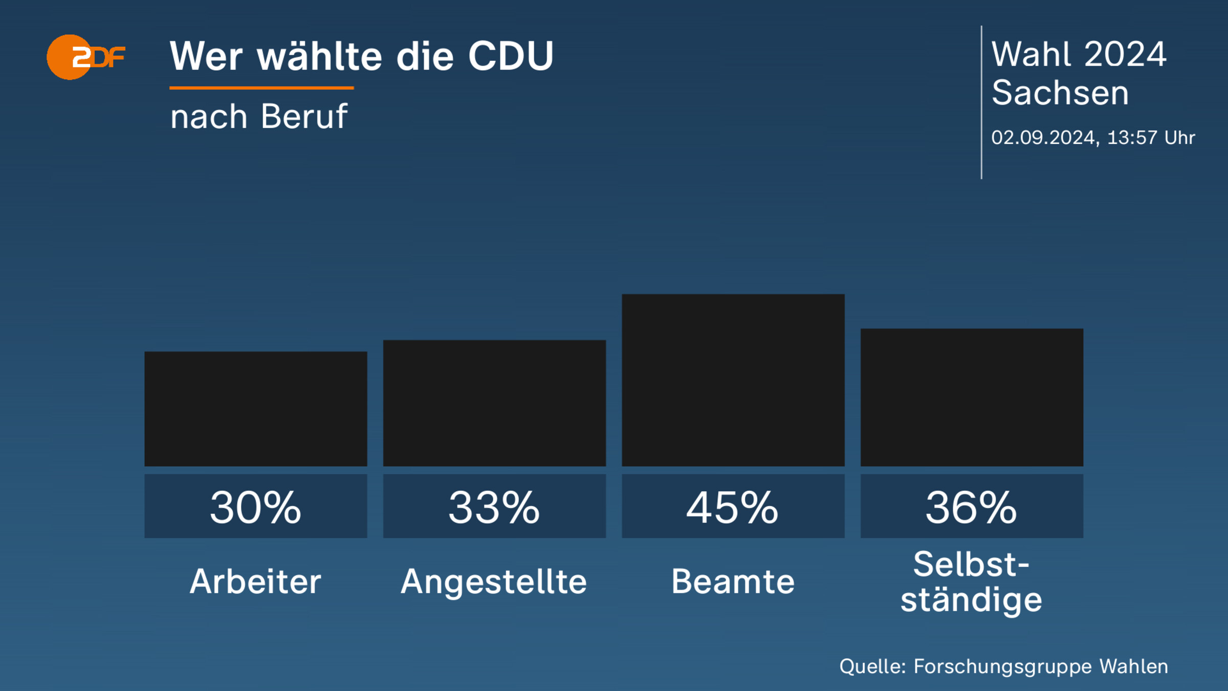 Wer wählte die CDU