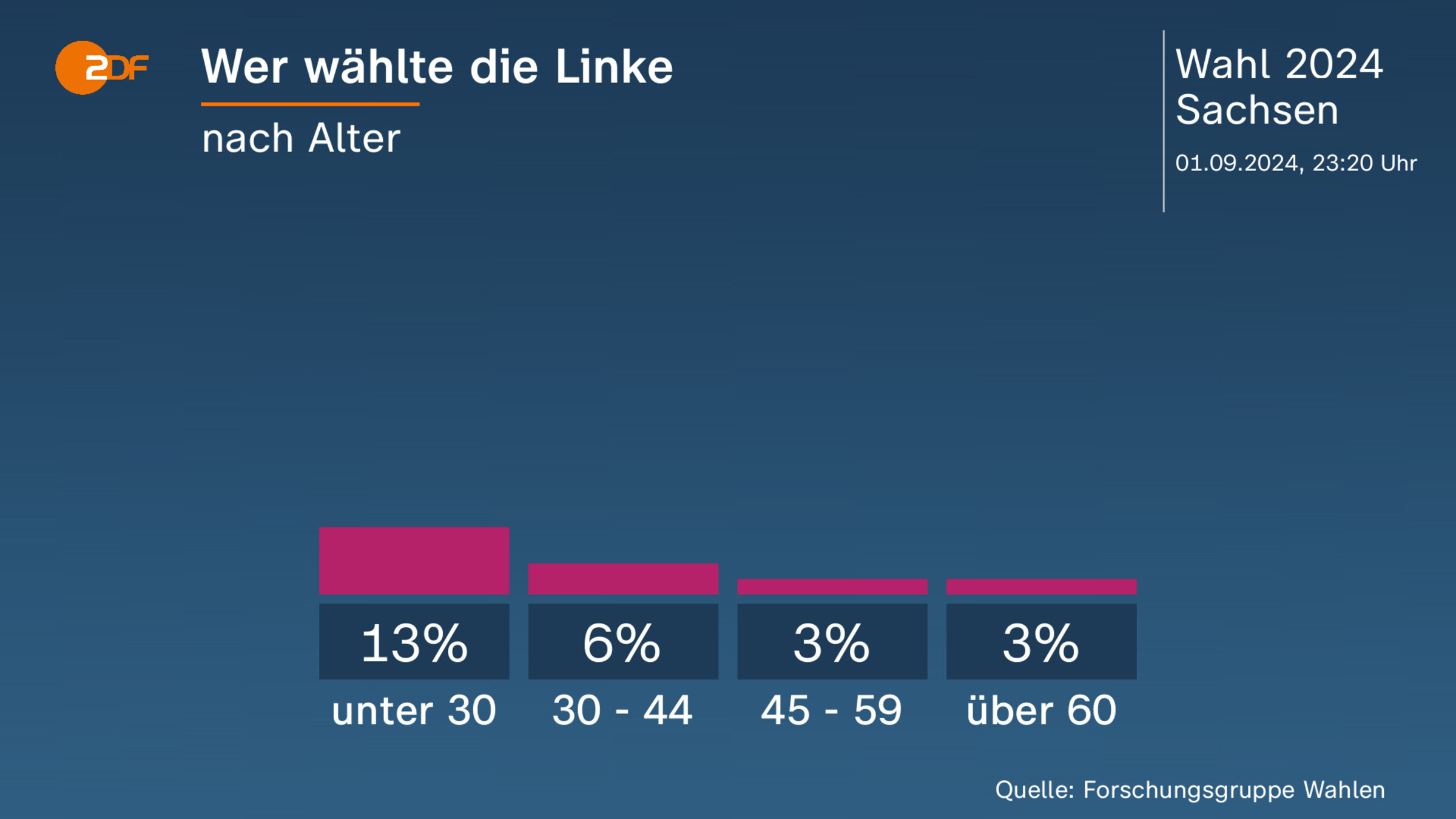 Wer wählte die Linke