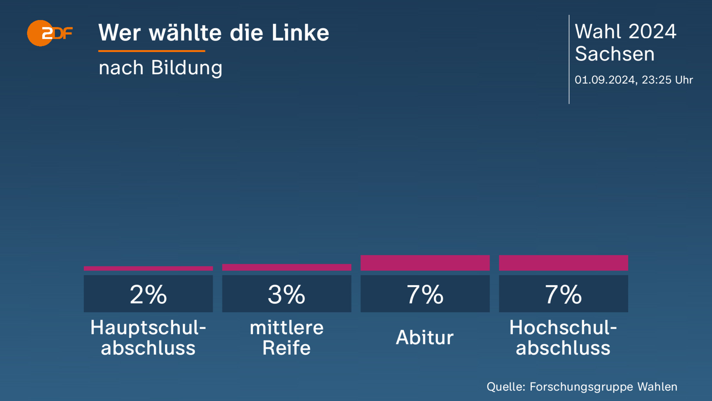 Wer wählte die Linke