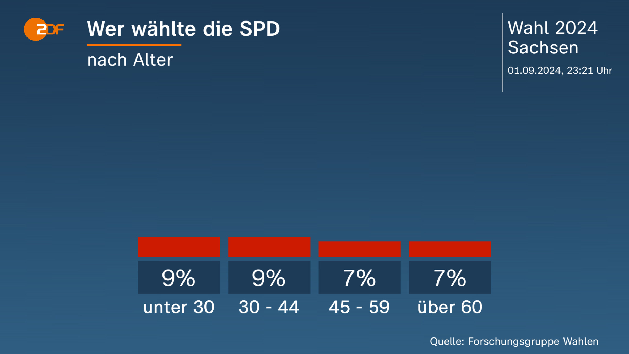 Wer wählte die SPD