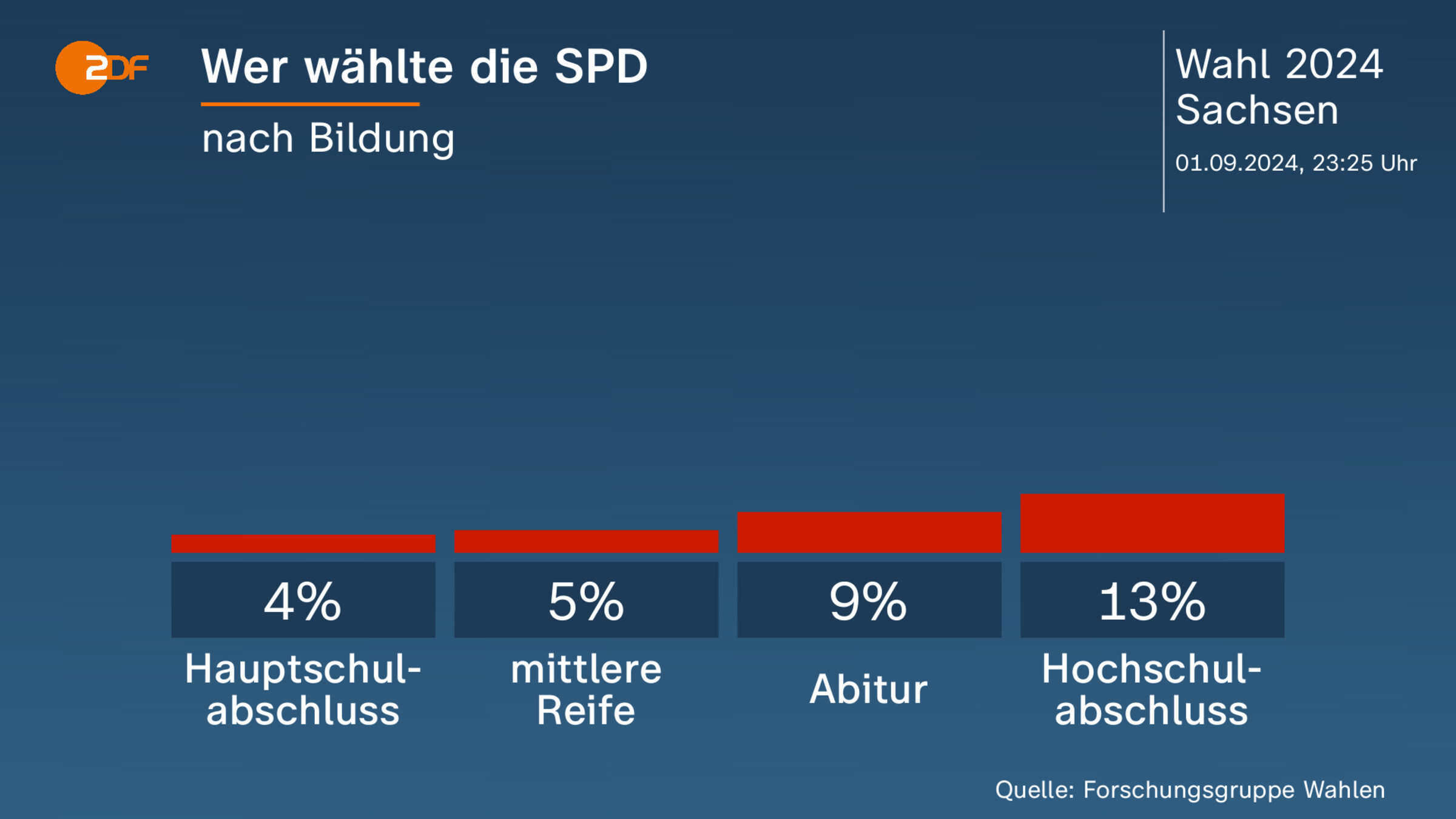 Wer wählte die SPD