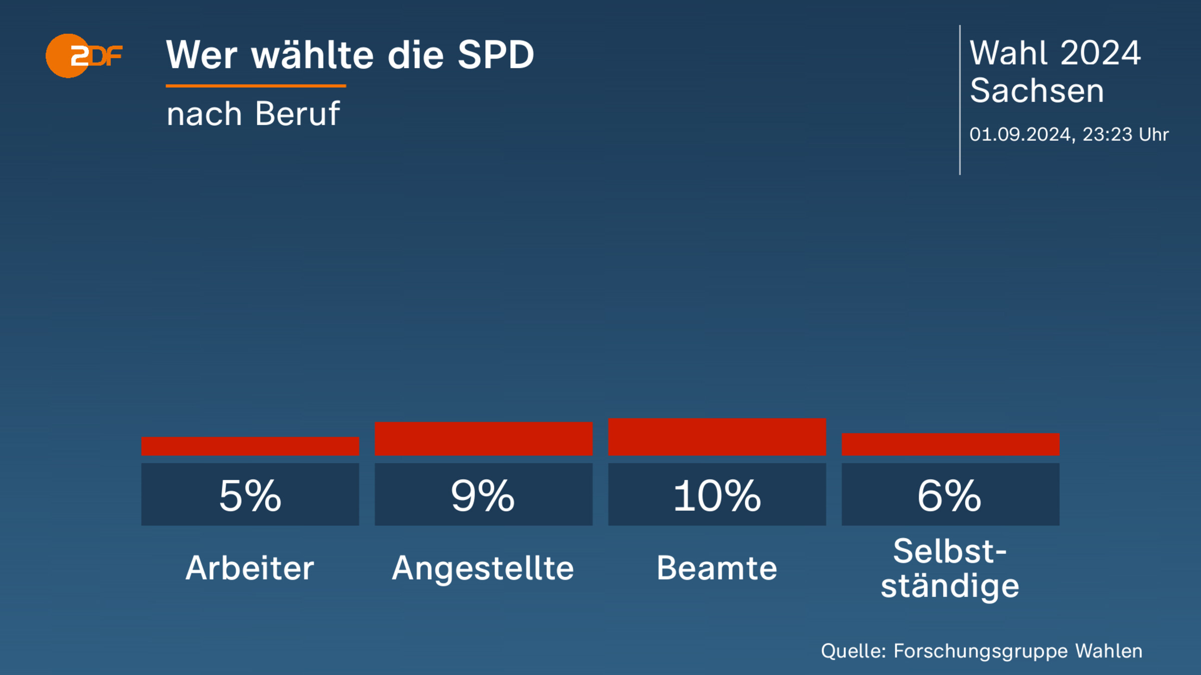 Wer wählte die SPD