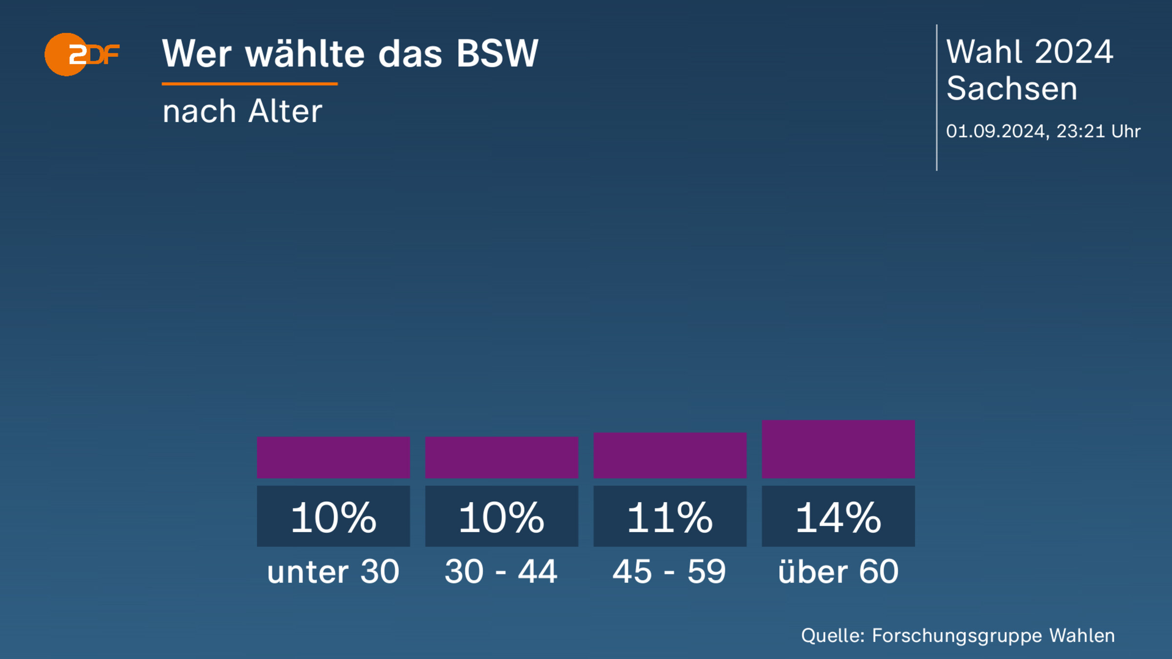 Wer wählte das BSW